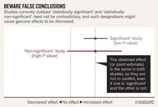 Nature: Scientists rise up against statistical significance