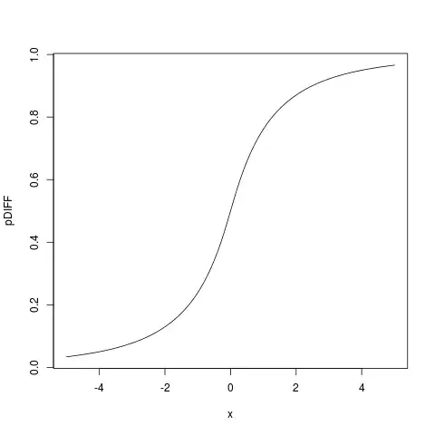 cumulative distribution function found by numerical integration