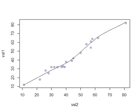loess plot of val1 vs val2