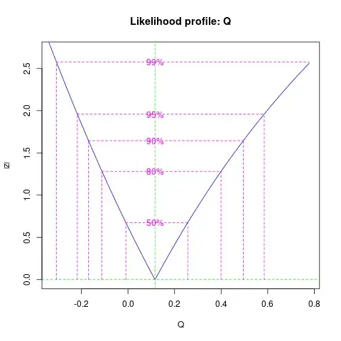 Profile likelihood plot