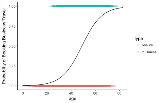 probability plot for logistic regression