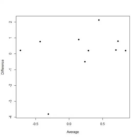 Bland-Altman plot without limits of agreement