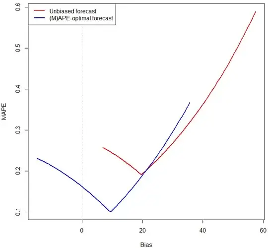 MAPE vs. bias