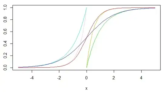 logistic curves
