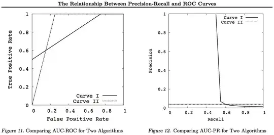Figures 11 and 12 from Davis and Goadrich