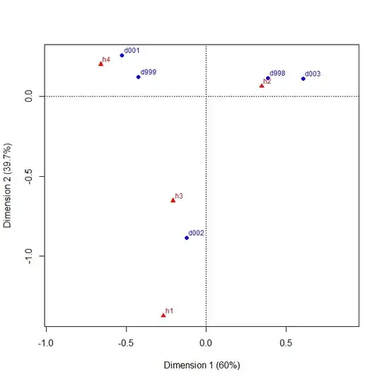 Correspondence analysis biplot
