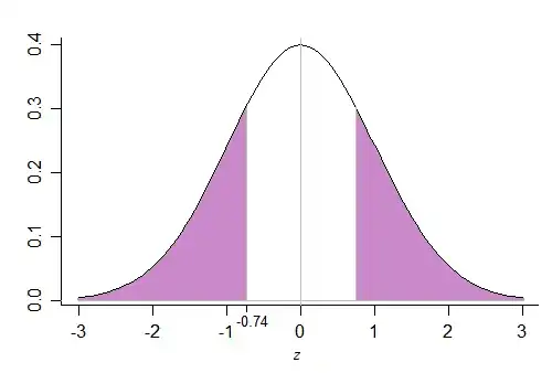 Normal density with two-tail area corresponding to z=-0.74 marked in
