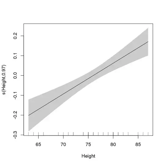 Fitted smooth of Height