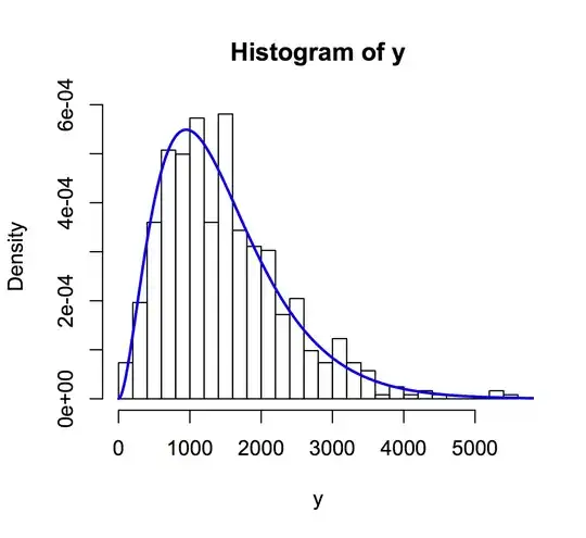 Histogram with fit Gamma PDF Overlayed
