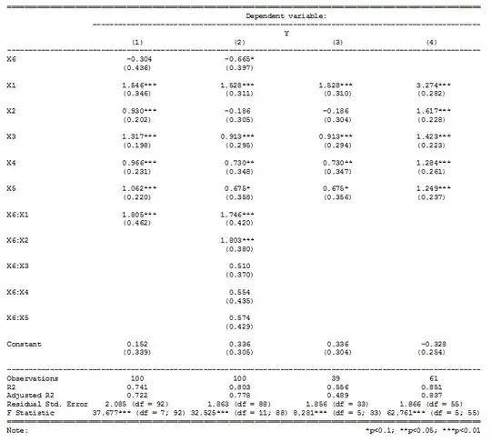 Moderated Regression