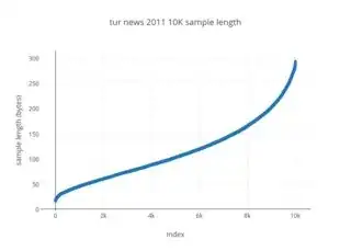 tur news 2011 10K sample length inverse sigmoid