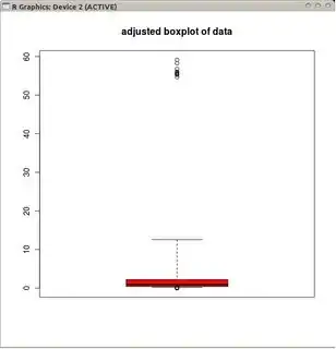 adjusted boxplot of un-transformed data