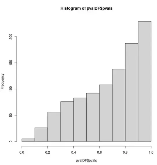 Histogram of non-uniformly distributed p-values