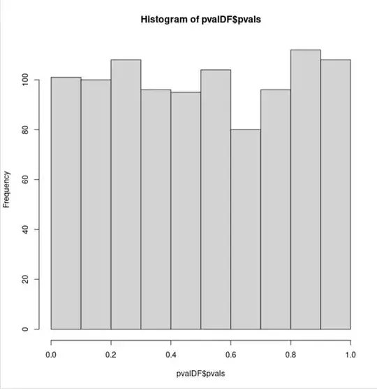 Histogram of approximately uniformly distributed p-values