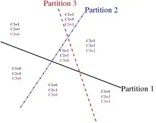 Distributed representation. Image source: http://www.iro.umontreal.ca/~bengioy/yoshua_en/research.html