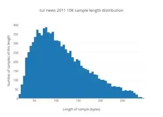 tur news 2011 10K sample length distribution