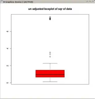 classical boxplot on square root transform of the data