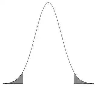 Two-Tailed normal distribution