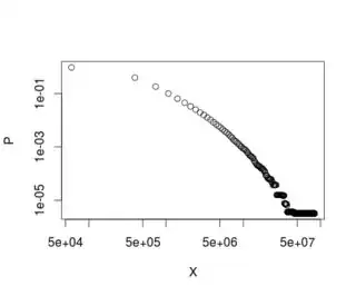 Log-log plot of data