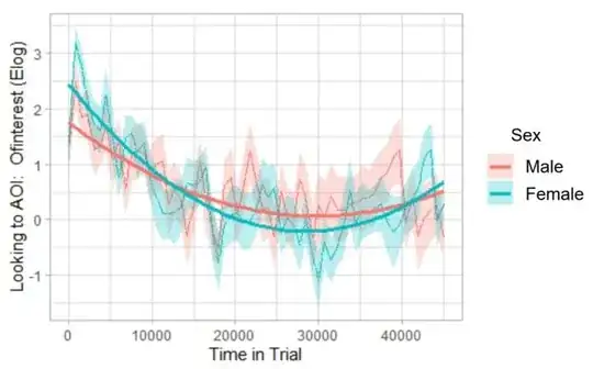 GCA plot