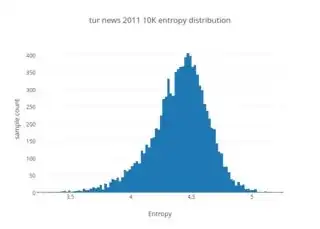 tur news 2011 10K entropy distribution