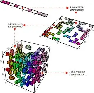 Curse of dimensionality. Image source: http://www.iro.umontreal.ca/~bengioy/yoshua_en/research.html