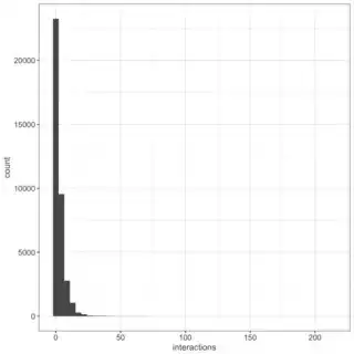 histogram of dv