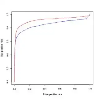 ROC for balanced training, visualised on original, unbalanced dataset