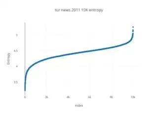 tur news 2011 10K entropy inverse sigmoid
