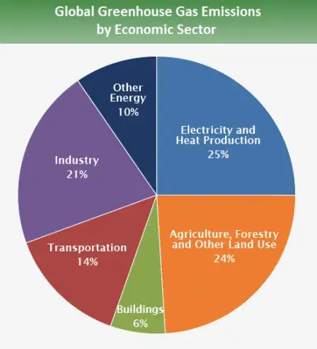 Global Greenhouse Gas Emissions by Economic Sector