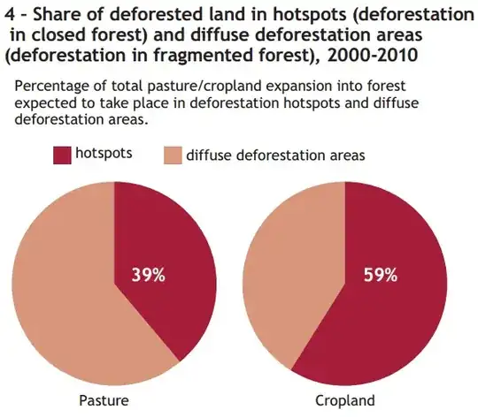 Share of deforested land in hotspots (deforestation  in closed forest) and diffuse deforestation areas (deforestation in fragmented forest), 2000-2010 (copyright FAO)
