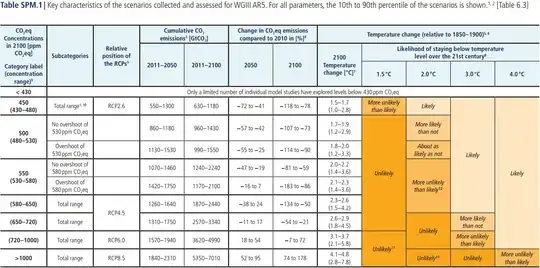 Key characteristics of the scenarios collected and assessed for WGIII AR5
