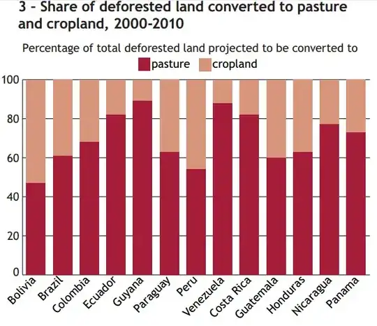 Share of deforested land converted to pasture and cropland, 2000-2010 (copyright FAO)