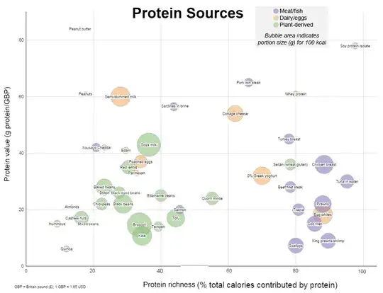 A chart from reddit on percent protein