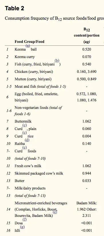 B12 Content in Foods