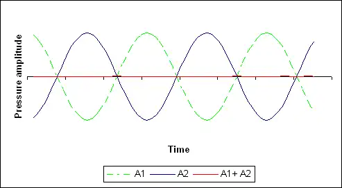 Destructive interference